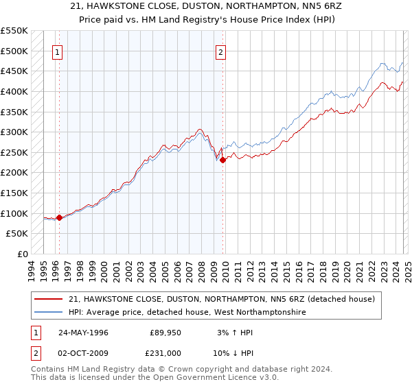 21, HAWKSTONE CLOSE, DUSTON, NORTHAMPTON, NN5 6RZ: Price paid vs HM Land Registry's House Price Index