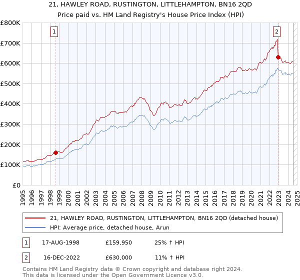 21, HAWLEY ROAD, RUSTINGTON, LITTLEHAMPTON, BN16 2QD: Price paid vs HM Land Registry's House Price Index