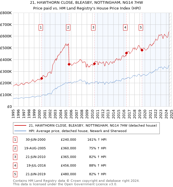 21, HAWTHORN CLOSE, BLEASBY, NOTTINGHAM, NG14 7HW: Price paid vs HM Land Registry's House Price Index