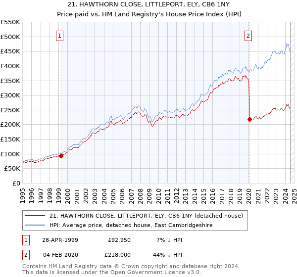 21, HAWTHORN CLOSE, LITTLEPORT, ELY, CB6 1NY: Price paid vs HM Land Registry's House Price Index