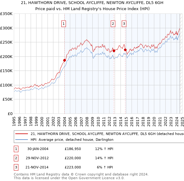 21, HAWTHORN DRIVE, SCHOOL AYCLIFFE, NEWTON AYCLIFFE, DL5 6GH: Price paid vs HM Land Registry's House Price Index