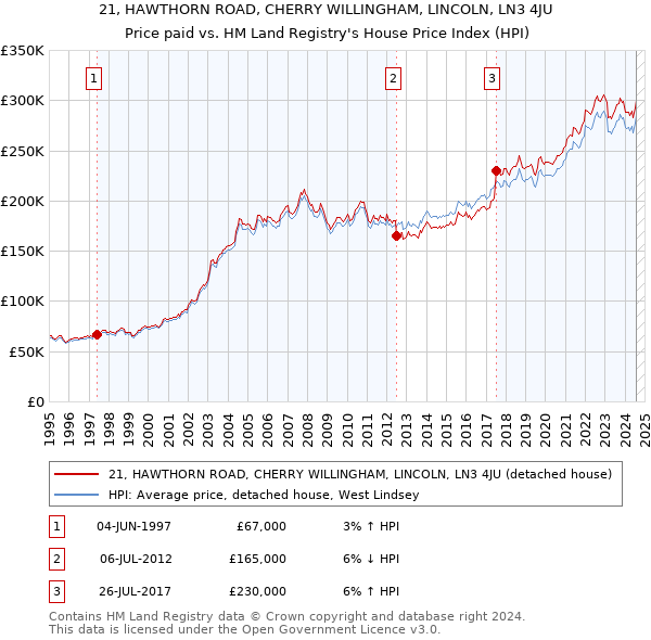 21, HAWTHORN ROAD, CHERRY WILLINGHAM, LINCOLN, LN3 4JU: Price paid vs HM Land Registry's House Price Index