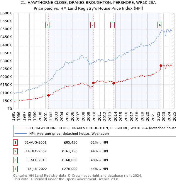 21, HAWTHORNE CLOSE, DRAKES BROUGHTON, PERSHORE, WR10 2SA: Price paid vs HM Land Registry's House Price Index