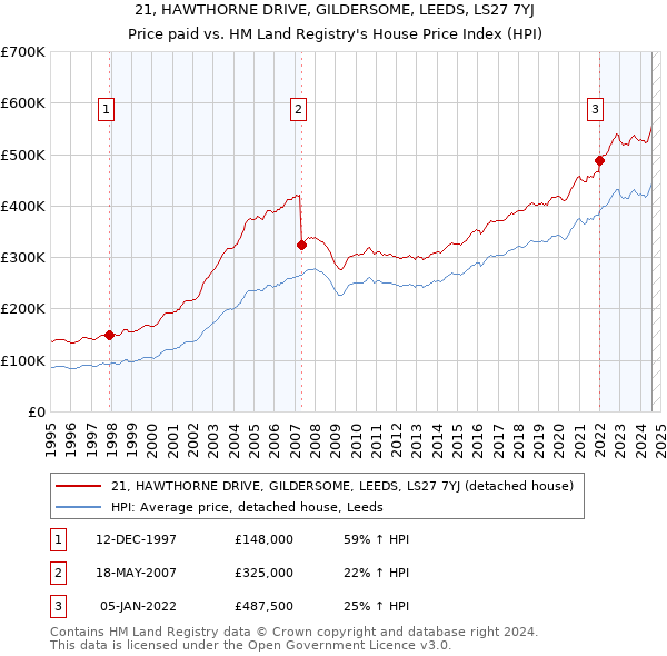 21, HAWTHORNE DRIVE, GILDERSOME, LEEDS, LS27 7YJ: Price paid vs HM Land Registry's House Price Index