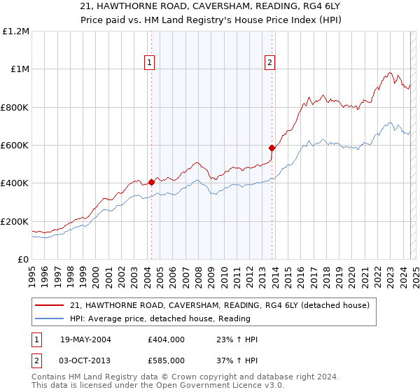 21, HAWTHORNE ROAD, CAVERSHAM, READING, RG4 6LY: Price paid vs HM Land Registry's House Price Index