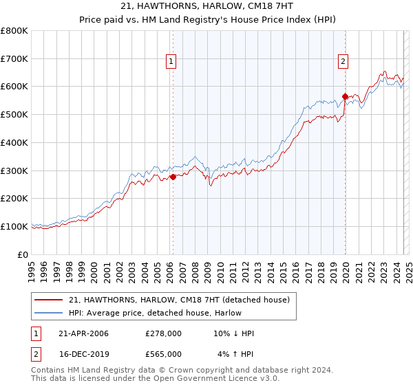 21, HAWTHORNS, HARLOW, CM18 7HT: Price paid vs HM Land Registry's House Price Index