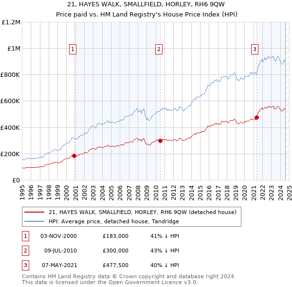 21, HAYES WALK, SMALLFIELD, HORLEY, RH6 9QW: Price paid vs HM Land Registry's House Price Index