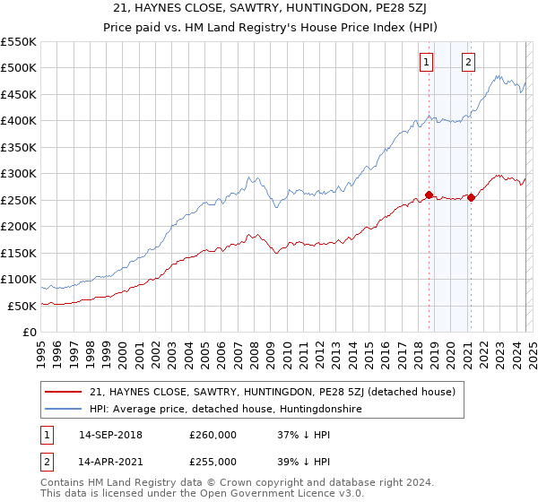 21, HAYNES CLOSE, SAWTRY, HUNTINGDON, PE28 5ZJ: Price paid vs HM Land Registry's House Price Index