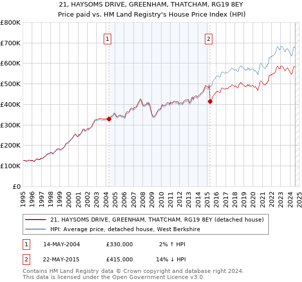 21, HAYSOMS DRIVE, GREENHAM, THATCHAM, RG19 8EY: Price paid vs HM Land Registry's House Price Index