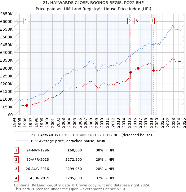 21, HAYWARDS CLOSE, BOGNOR REGIS, PO22 8HF: Price paid vs HM Land Registry's House Price Index