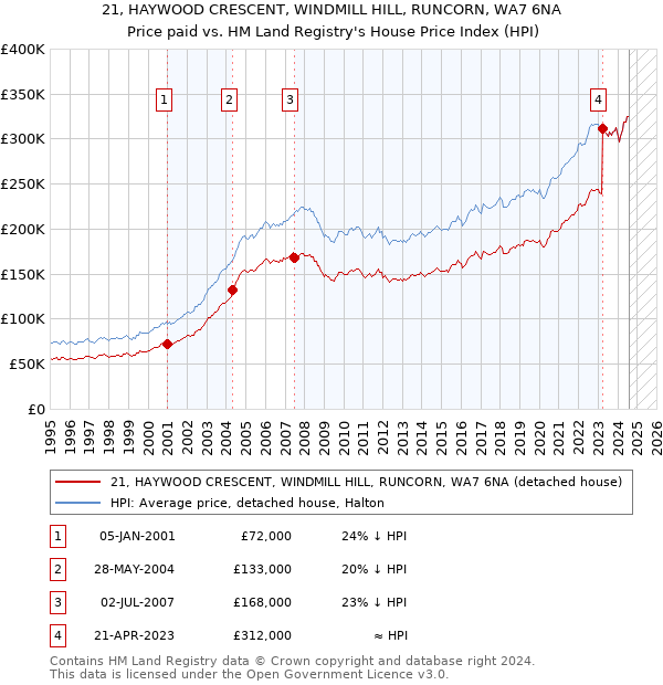 21, HAYWOOD CRESCENT, WINDMILL HILL, RUNCORN, WA7 6NA: Price paid vs HM Land Registry's House Price Index