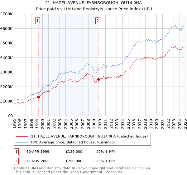 21, HAZEL AVENUE, FARNBOROUGH, GU14 0HA: Price paid vs HM Land Registry's House Price Index