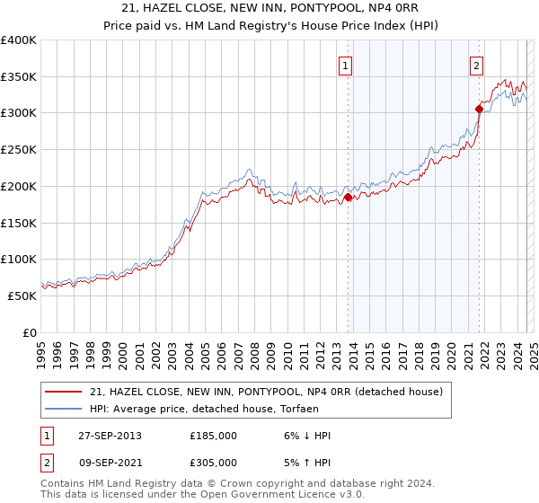 21, HAZEL CLOSE, NEW INN, PONTYPOOL, NP4 0RR: Price paid vs HM Land Registry's House Price Index