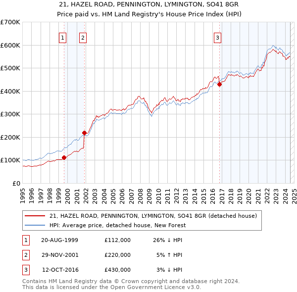 21, HAZEL ROAD, PENNINGTON, LYMINGTON, SO41 8GR: Price paid vs HM Land Registry's House Price Index