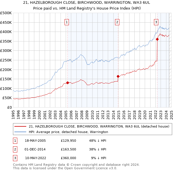 21, HAZELBOROUGH CLOSE, BIRCHWOOD, WARRINGTON, WA3 6UL: Price paid vs HM Land Registry's House Price Index