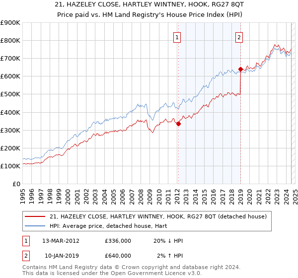 21, HAZELEY CLOSE, HARTLEY WINTNEY, HOOK, RG27 8QT: Price paid vs HM Land Registry's House Price Index