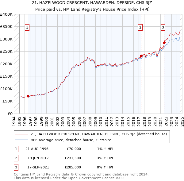 21, HAZELWOOD CRESCENT, HAWARDEN, DEESIDE, CH5 3JZ: Price paid vs HM Land Registry's House Price Index