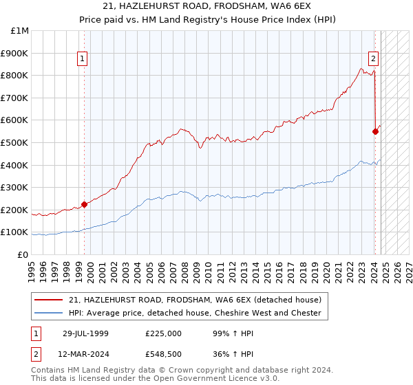 21, HAZLEHURST ROAD, FRODSHAM, WA6 6EX: Price paid vs HM Land Registry's House Price Index