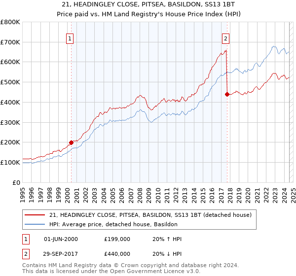 21, HEADINGLEY CLOSE, PITSEA, BASILDON, SS13 1BT: Price paid vs HM Land Registry's House Price Index