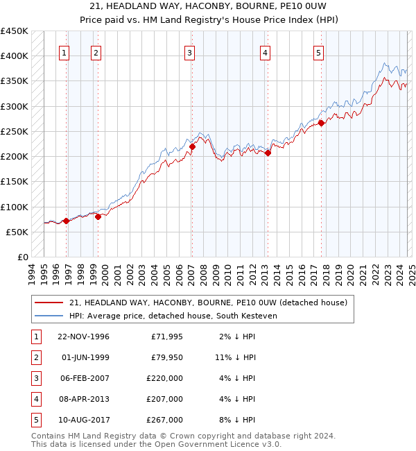 21, HEADLAND WAY, HACONBY, BOURNE, PE10 0UW: Price paid vs HM Land Registry's House Price Index