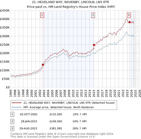 21, HEADLAND WAY, NAVENBY, LINCOLN, LN5 0TR: Price paid vs HM Land Registry's House Price Index