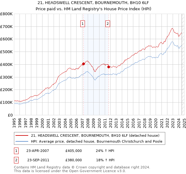 21, HEADSWELL CRESCENT, BOURNEMOUTH, BH10 6LF: Price paid vs HM Land Registry's House Price Index