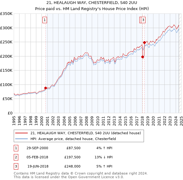 21, HEALAUGH WAY, CHESTERFIELD, S40 2UU: Price paid vs HM Land Registry's House Price Index