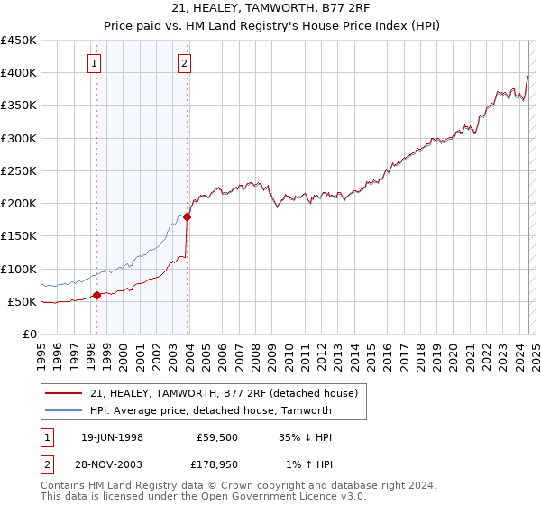 21, HEALEY, TAMWORTH, B77 2RF: Price paid vs HM Land Registry's House Price Index