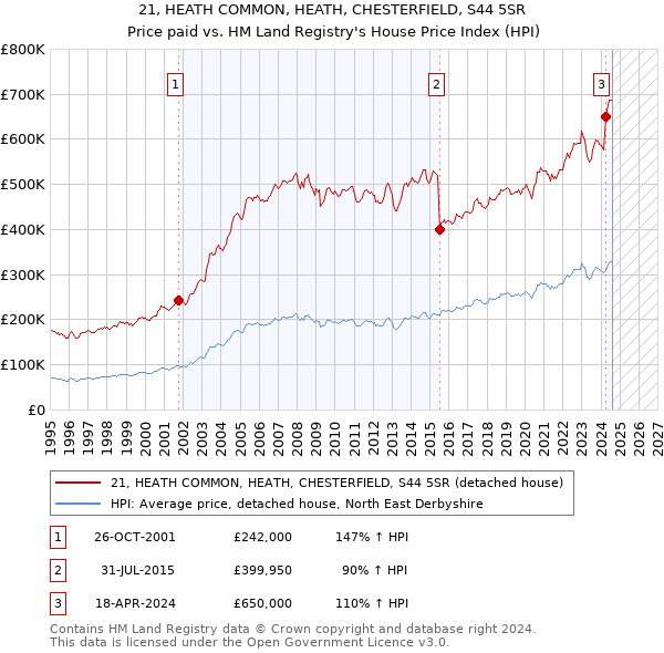 21, HEATH COMMON, HEATH, CHESTERFIELD, S44 5SR: Price paid vs HM Land Registry's House Price Index