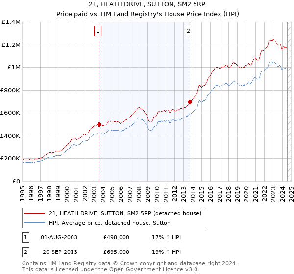 21, HEATH DRIVE, SUTTON, SM2 5RP: Price paid vs HM Land Registry's House Price Index