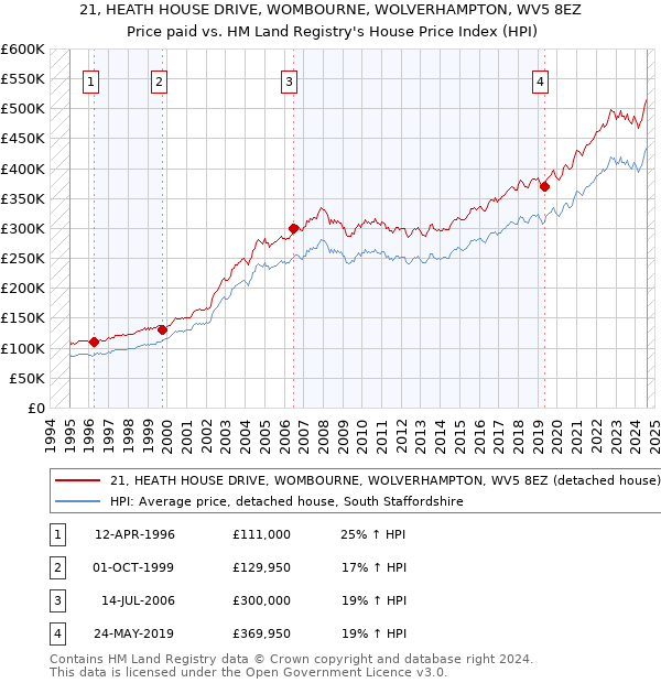 21, HEATH HOUSE DRIVE, WOMBOURNE, WOLVERHAMPTON, WV5 8EZ: Price paid vs HM Land Registry's House Price Index