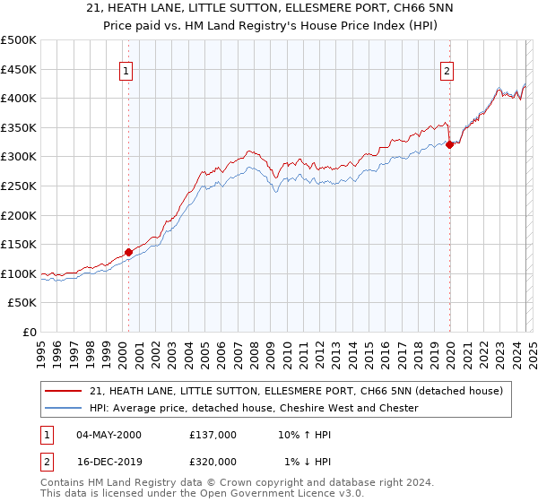 21, HEATH LANE, LITTLE SUTTON, ELLESMERE PORT, CH66 5NN: Price paid vs HM Land Registry's House Price Index