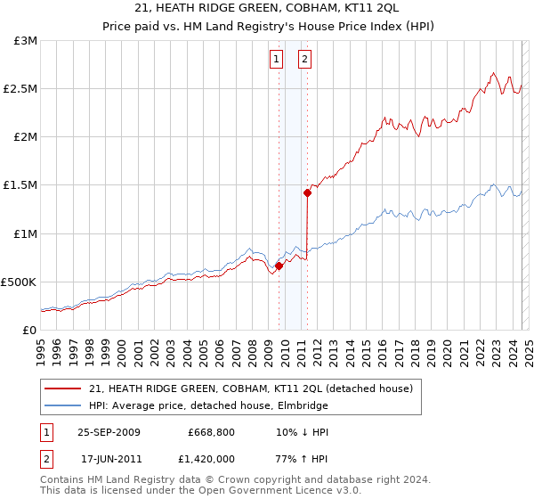 21, HEATH RIDGE GREEN, COBHAM, KT11 2QL: Price paid vs HM Land Registry's House Price Index