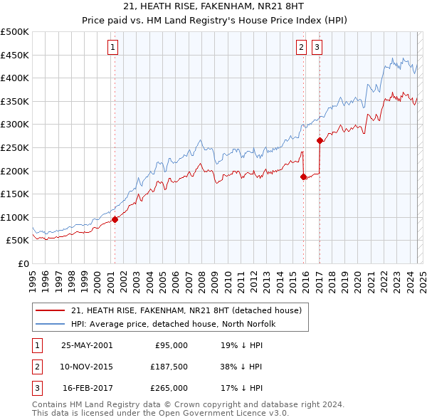 21, HEATH RISE, FAKENHAM, NR21 8HT: Price paid vs HM Land Registry's House Price Index