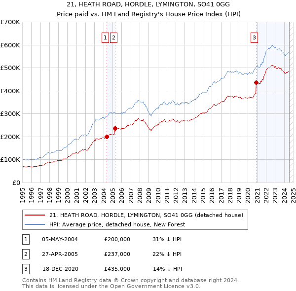 21, HEATH ROAD, HORDLE, LYMINGTON, SO41 0GG: Price paid vs HM Land Registry's House Price Index