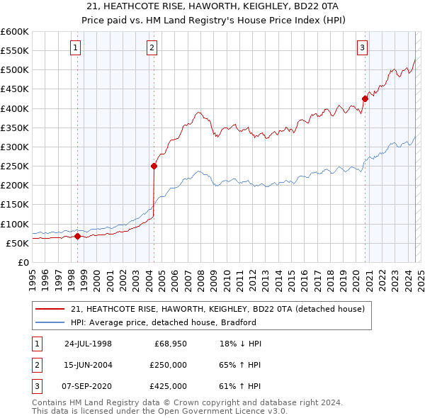 21, HEATHCOTE RISE, HAWORTH, KEIGHLEY, BD22 0TA: Price paid vs HM Land Registry's House Price Index