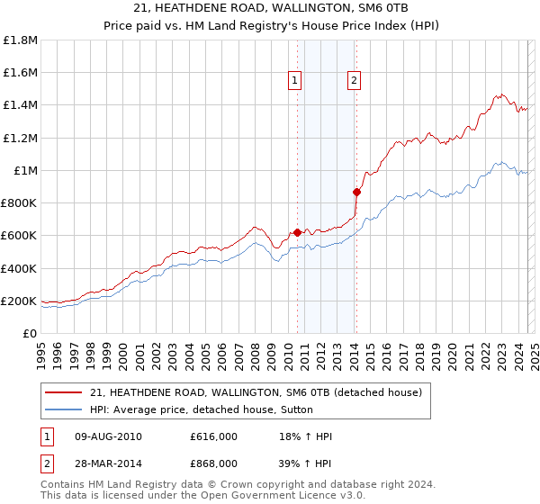 21, HEATHDENE ROAD, WALLINGTON, SM6 0TB: Price paid vs HM Land Registry's House Price Index