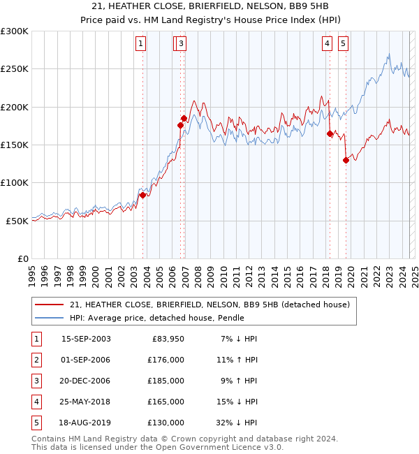 21, HEATHER CLOSE, BRIERFIELD, NELSON, BB9 5HB: Price paid vs HM Land Registry's House Price Index