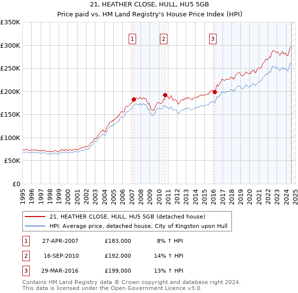 21, HEATHER CLOSE, HULL, HU5 5GB: Price paid vs HM Land Registry's House Price Index