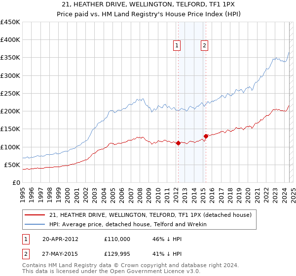 21, HEATHER DRIVE, WELLINGTON, TELFORD, TF1 1PX: Price paid vs HM Land Registry's House Price Index