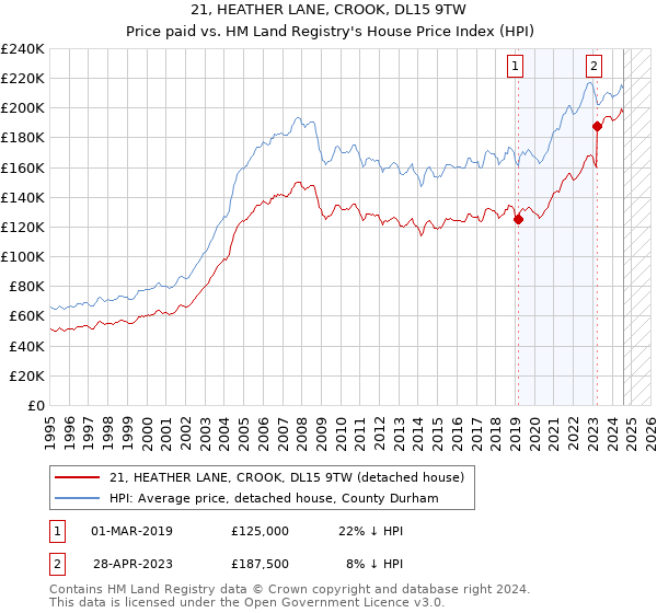 21, HEATHER LANE, CROOK, DL15 9TW: Price paid vs HM Land Registry's House Price Index