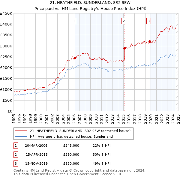 21, HEATHFIELD, SUNDERLAND, SR2 9EW: Price paid vs HM Land Registry's House Price Index