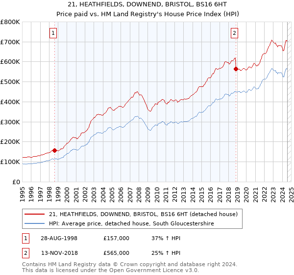 21, HEATHFIELDS, DOWNEND, BRISTOL, BS16 6HT: Price paid vs HM Land Registry's House Price Index