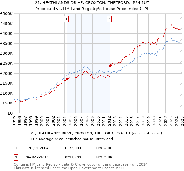 21, HEATHLANDS DRIVE, CROXTON, THETFORD, IP24 1UT: Price paid vs HM Land Registry's House Price Index