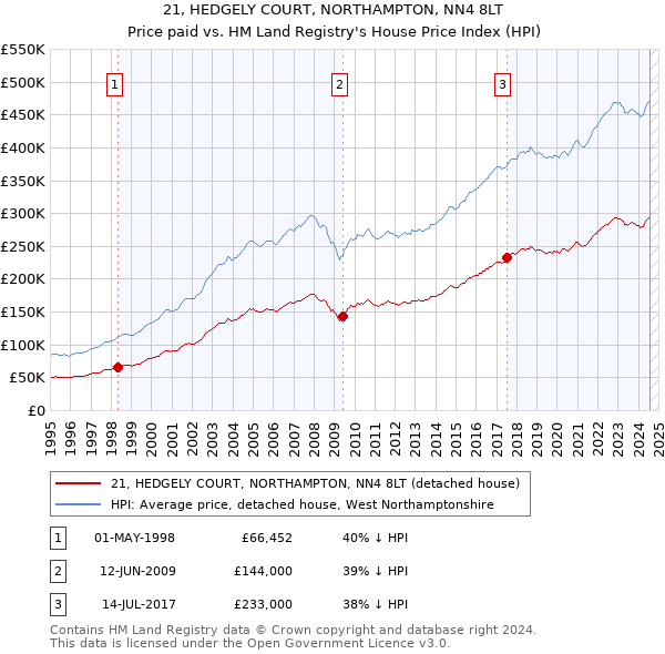 21, HEDGELY COURT, NORTHAMPTON, NN4 8LT: Price paid vs HM Land Registry's House Price Index