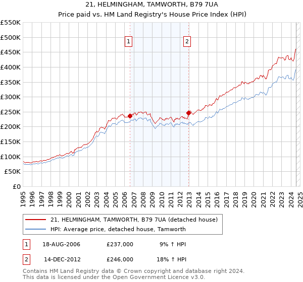 21, HELMINGHAM, TAMWORTH, B79 7UA: Price paid vs HM Land Registry's House Price Index