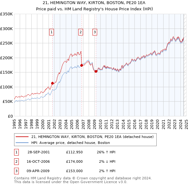 21, HEMINGTON WAY, KIRTON, BOSTON, PE20 1EA: Price paid vs HM Land Registry's House Price Index