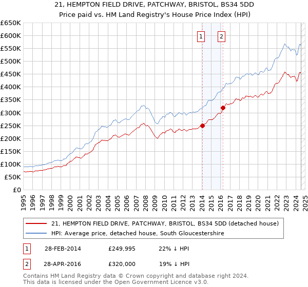 21, HEMPTON FIELD DRIVE, PATCHWAY, BRISTOL, BS34 5DD: Price paid vs HM Land Registry's House Price Index