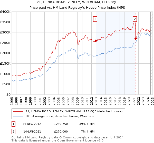 21, HENKA ROAD, PENLEY, WREXHAM, LL13 0QE: Price paid vs HM Land Registry's House Price Index