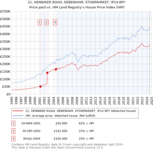 21, HENNIKER ROAD, DEBENHAM, STOWMARKET, IP14 6PY: Price paid vs HM Land Registry's House Price Index